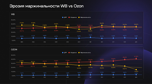 Почему селлеры Ozon могут терять до 30% прибыли и не замечать этого